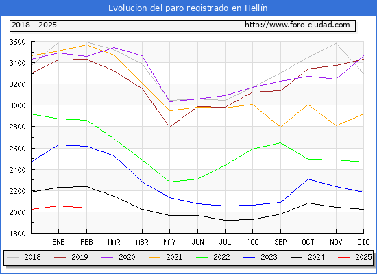 Evolucin de los datos de parados para el Municipio de Helln hasta Febrero del 2025.