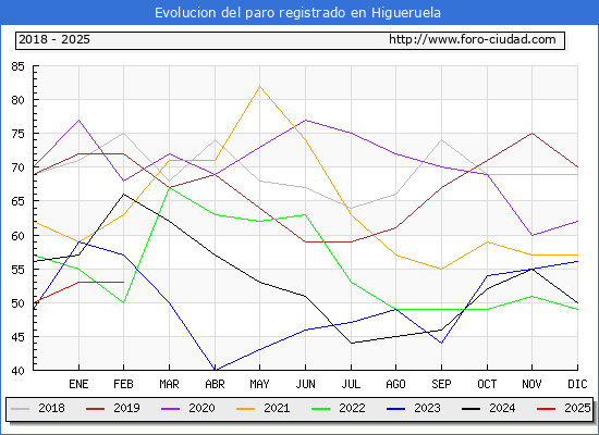 Evolucin de los datos de parados para el Municipio de Higueruela hasta Febrero del 2025.
