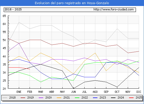 Evolucin de los datos de parados para el Municipio de Hoya-Gonzalo hasta Febrero del 2025.