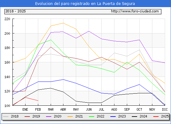 Evolucin de los datos de parados para el Municipio de La Puerta de Segura hasta Febrero del 2025.