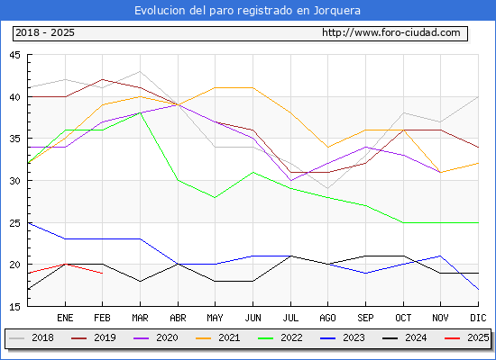 Evolucin de los datos de parados para el Municipio de Jorquera hasta Febrero del 2025.