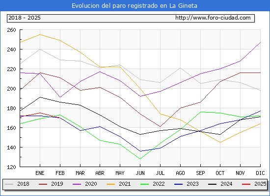 Evolucin de los datos de parados para el Municipio de La Gineta hasta Febrero del 2025.