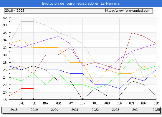 Evolucin de los datos de parados para el Municipio de La Herrera hasta Febrero del 2025.