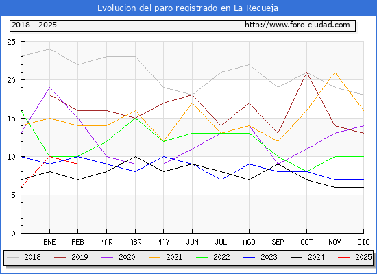 Evolucin de los datos de parados para el Municipio de La Recueja hasta Febrero del 2025.