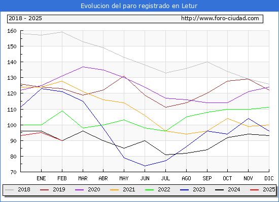 Evolucin de los datos de parados para el Municipio de Letur hasta Febrero del 2025.