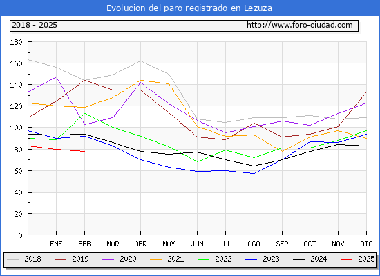 Evolucin de los datos de parados para el Municipio de Lezuza hasta Febrero del 2025.