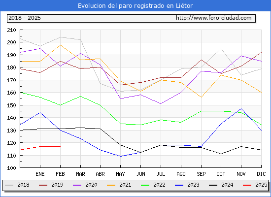 Evolucin de los datos de parados para el Municipio de Litor hasta Febrero del 2025.