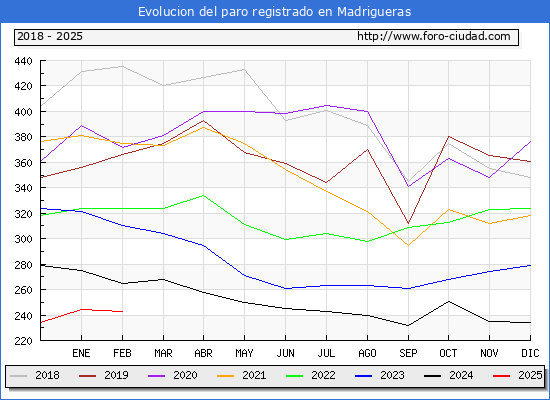 Evolucin de los datos de parados para el Municipio de Madrigueras hasta Febrero del 2025.