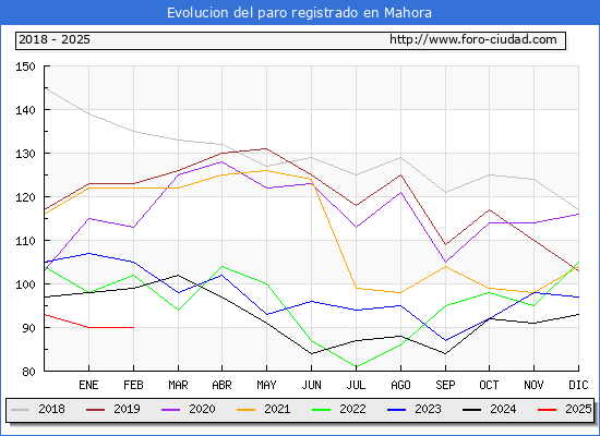 Evolucin de los datos de parados para el Municipio de Mahora hasta Febrero del 2025.
