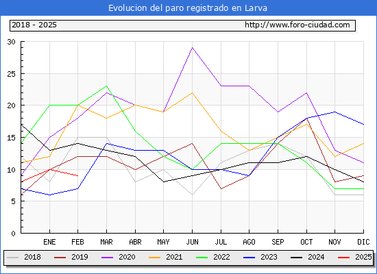Evolucin de los datos de parados para el Municipio de Larva hasta Febrero del 2025.