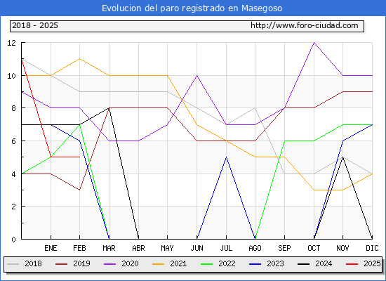 Evolucin de los datos de parados para el Municipio de Masegoso hasta Febrero del 2025.