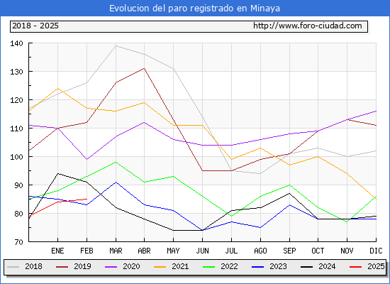 Evolucin de los datos de parados para el Municipio de Minaya hasta Febrero del 2025.