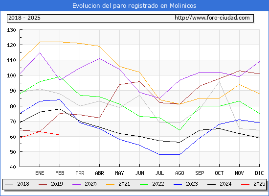 Evolucin de los datos de parados para el Municipio de Molinicos hasta Febrero del 2025.