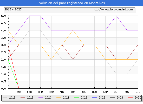Evolucin de los datos de parados para el Municipio de Montalvos hasta Febrero del 2025.