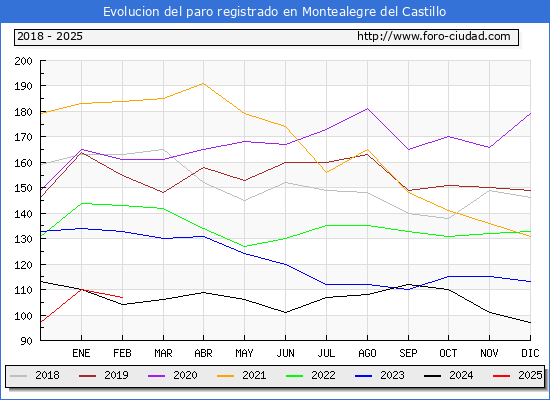 Evolucin de los datos de parados para el Municipio de Montealegre del Castillo hasta Febrero del 2025.