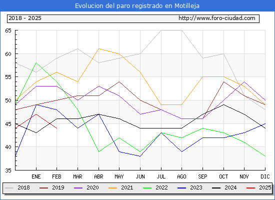 Evolucin de los datos de parados para el Municipio de Motilleja hasta Febrero del 2025.