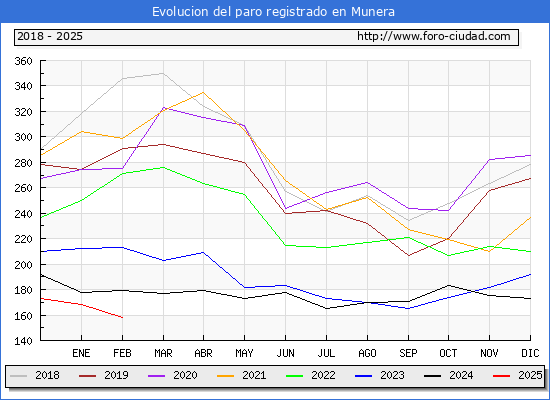 Evolucin de los datos de parados para el Municipio de Munera hasta Febrero del 2025.