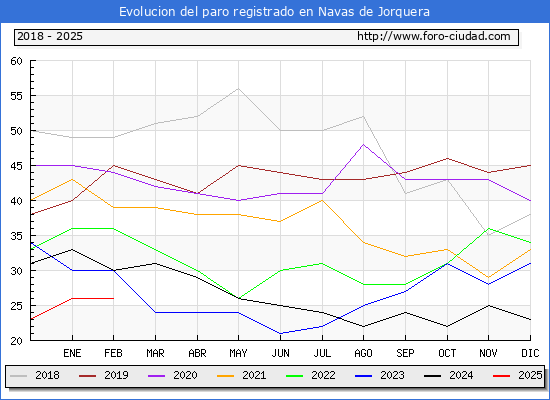 Evolucin de los datos de parados para el Municipio de Navas de Jorquera hasta Febrero del 2025.
