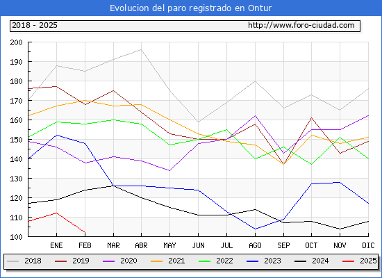 Evolucin de los datos de parados para el Municipio de Ontur hasta Febrero del 2025.