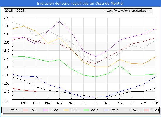 Evolucin de los datos de parados para el Municipio de Ossa de Montiel hasta Febrero del 2025.