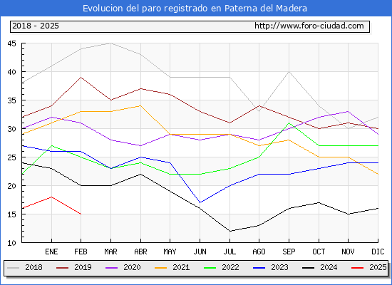 Evolucin de los datos de parados para el Municipio de Paterna del Madera hasta Febrero del 2025.