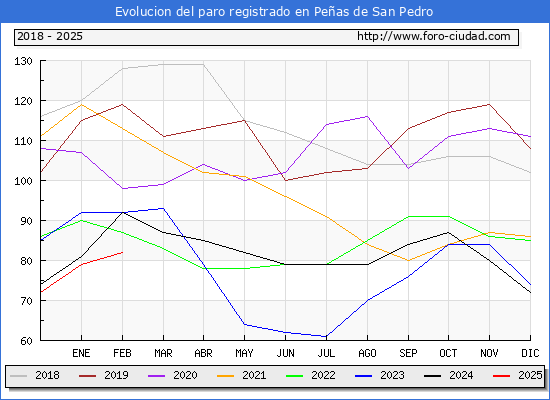 Evolucin de los datos de parados para el Municipio de Peas de San Pedro hasta Febrero del 2025.