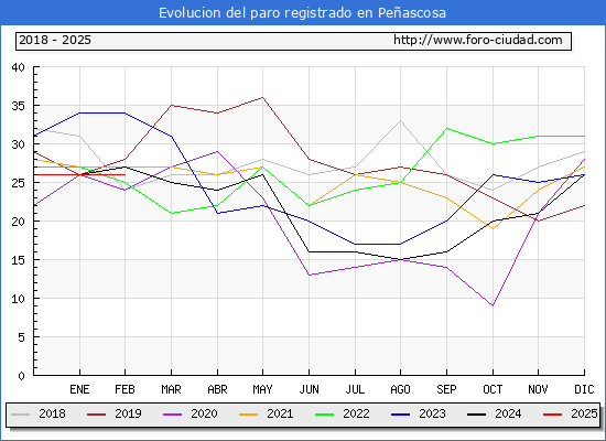 Evolucin de los datos de parados para el Municipio de Peascosa hasta Febrero del 2025.