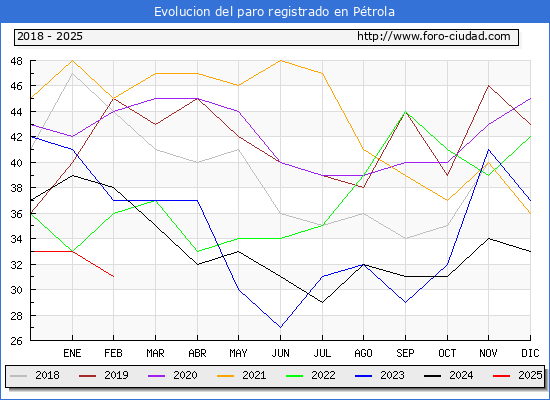 Evolucin de los datos de parados para el Municipio de Ptrola hasta Febrero del 2025.
