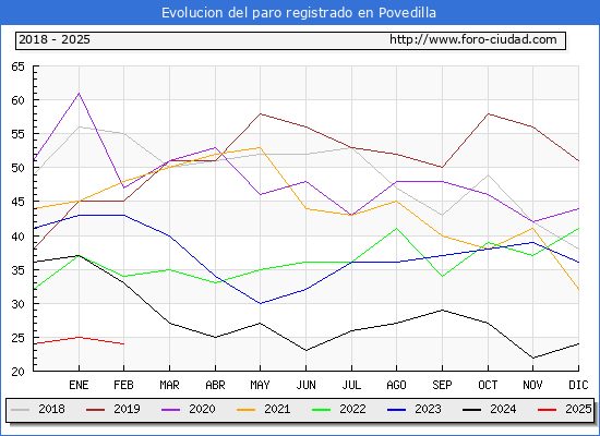 Evolucin de los datos de parados para el Municipio de Povedilla hasta Febrero del 2025.