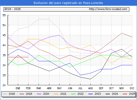 Evolucin de los datos de parados para el Municipio de Pozo-Lorente hasta Febrero del 2025.