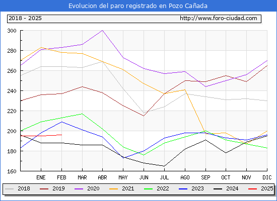 Evolucin de los datos de parados para el Municipio de Pozo Caada hasta Febrero del 2025.
