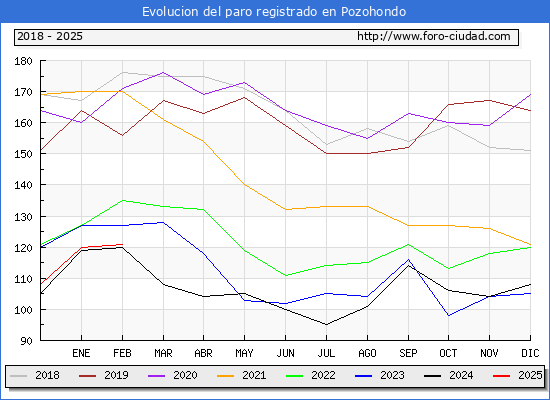 Evolucin de los datos de parados para el Municipio de Pozohondo hasta Febrero del 2025.