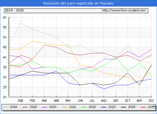 Evolucin de los datos de parados para el Municipio de Pozuelo hasta Febrero del 2025.
