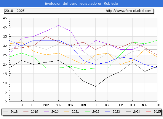 Evolucin de los datos de parados para el Municipio de Robledo hasta Febrero del 2025.