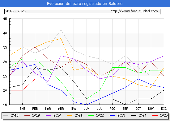 Evolucin de los datos de parados para el Municipio de Salobre hasta Febrero del 2025.