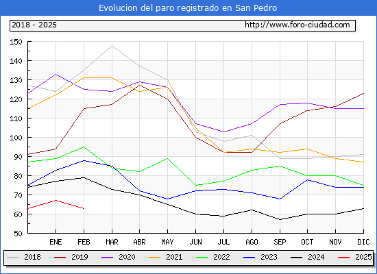 Evolucin de los datos de parados para el Municipio de San Pedro hasta Febrero del 2025.
