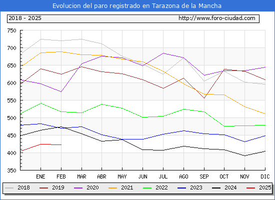 Evolucin de los datos de parados para el Municipio de Tarazona de la Mancha hasta Febrero del 2025.