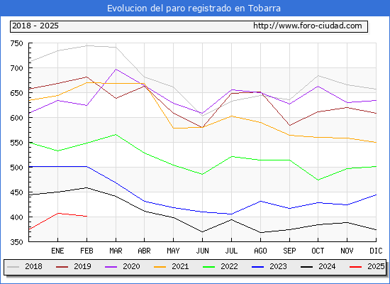 Evolucin de los datos de parados para el Municipio de Tobarra hasta Febrero del 2025.
