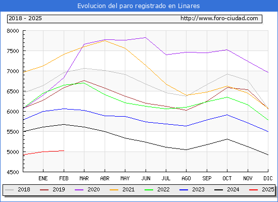 Evolucin de los datos de parados para el Municipio de Linares hasta Febrero del 2025.