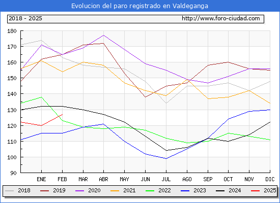 Evolucin de los datos de parados para el Municipio de Valdeganga hasta Febrero del 2025.