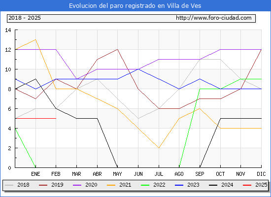 Evolucin de los datos de parados para el Municipio de Villa de Ves hasta Febrero del 2025.