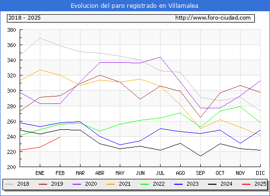 Evolucin de los datos de parados para el Municipio de Villamalea hasta Febrero del 2025.