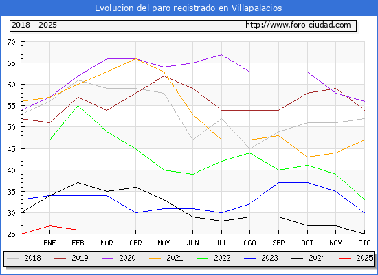 Evolucin de los datos de parados para el Municipio de Villapalacios hasta Febrero del 2025.