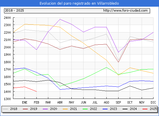 Evolucin de los datos de parados para el Municipio de Villarrobledo hasta Febrero del 2025.