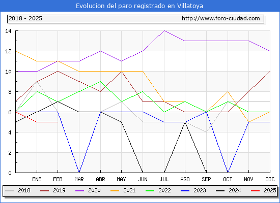 Evolucin de los datos de parados para el Municipio de Villatoya hasta Febrero del 2025.