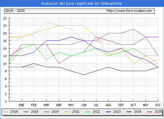 Evolucin de los datos de parados para el Municipio de Villavaliente hasta Febrero del 2025.