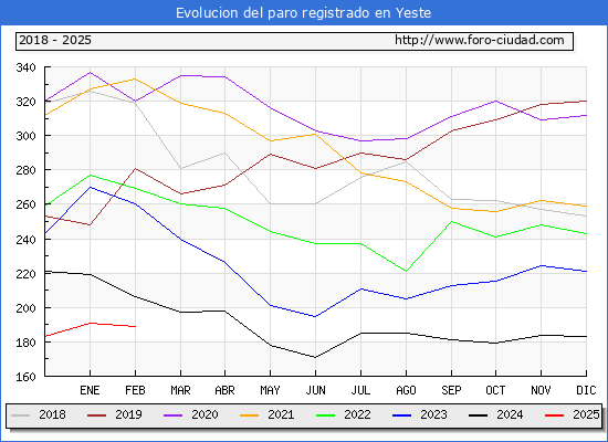 Evolucin de los datos de parados para el Municipio de Yeste hasta Febrero del 2025.