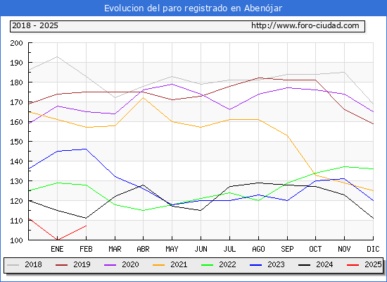 Evolucin de los datos de parados para el Municipio de Abenjar hasta Febrero del 2025.