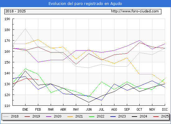 Evolucin de los datos de parados para el Municipio de Agudo hasta Febrero del 2025.