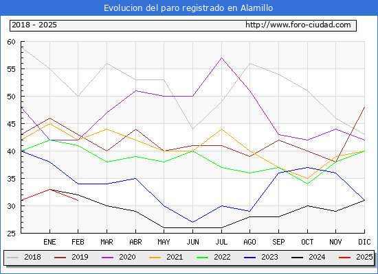 Evolucin de los datos de parados para el Municipio de Alamillo hasta Febrero del 2025.